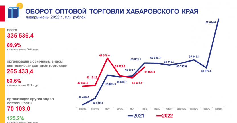 Оборот оптовой торговли Хабаровского края за январь-июнь 2022 года